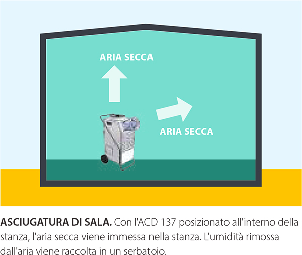 Condizionatore e deumidificatore ACD 137