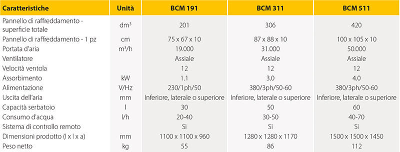 BCM 191 - BCM 311 - BCM 511