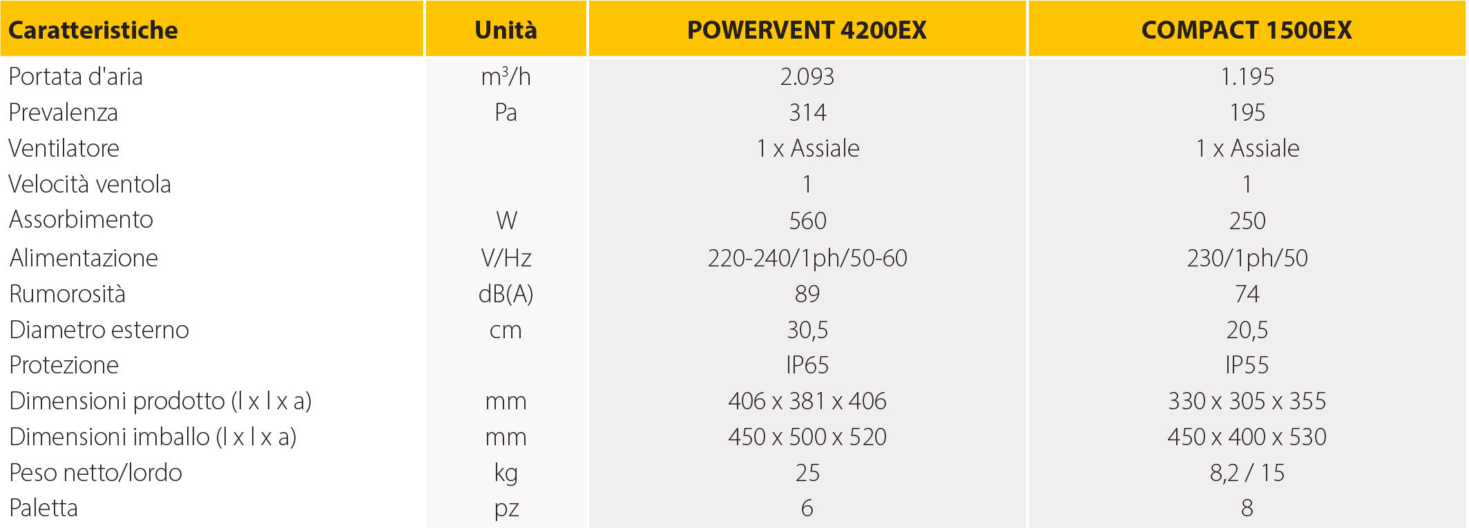 Powervent 4200ex - Compact 1500ex